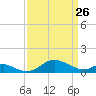 Love Point tide chart for Thursday, March 26, 2026