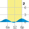 Love Point tide chart for Monday, March 2, 2026