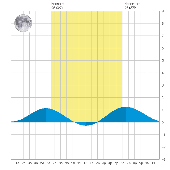 Love Point tide chart for Tuesday, March 3, 2026