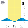 Love Point tide chart for Tuesday, March 3, 2026