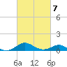 Love Point tide chart for Saturday, March 7, 2026