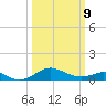 Love Point tide chart for Monday, March 9, 2026