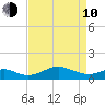 Love Point tide chart for Friday, April 10, 2026