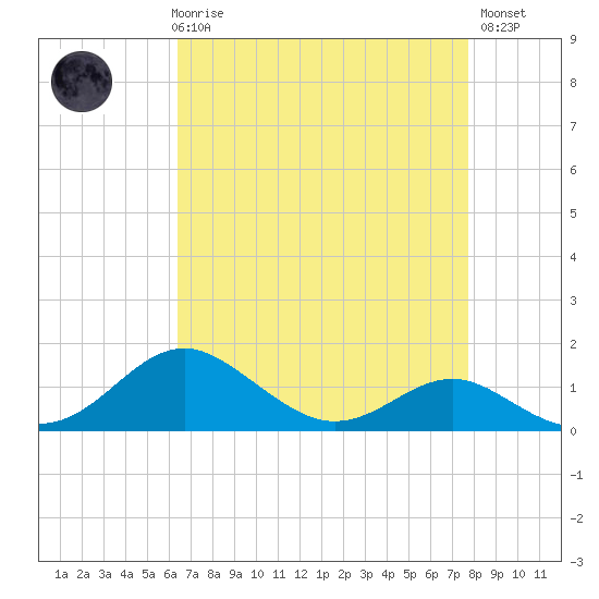 Love Point tide chart for Friday, April 17, 2026