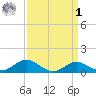 Love Point tide chart for Wednesday, April 1, 2026