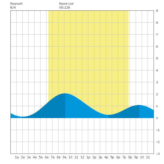 Love Point tide chart for Monday, April 20, 2026