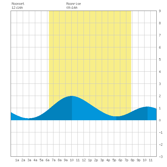 Love Point tide chart for Tuesday, April 21, 2026