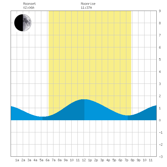 Love Point tide chart for Thursday, April 23, 2026