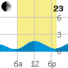 Love Point tide chart for Thursday, April 23, 2026