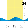 Love Point tide chart for Friday, April 24, 2026