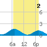 Love Point tide chart for Thursday, April 2, 2026