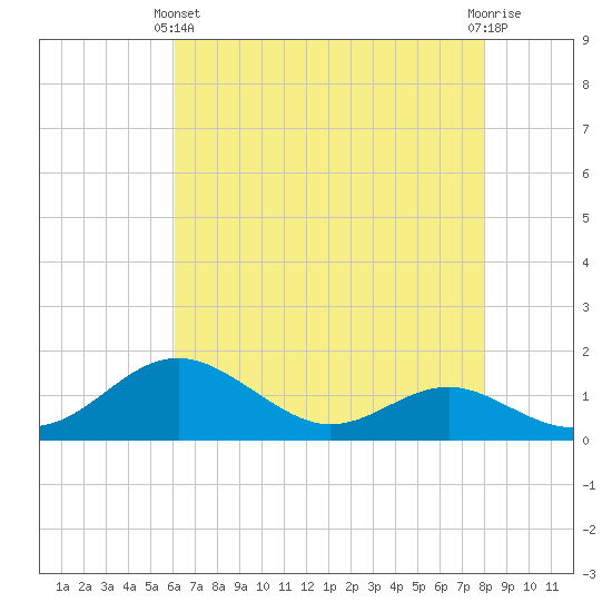 Love Point tide chart for Thursday, April 30, 2026
