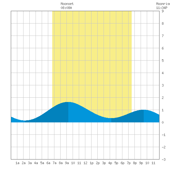 Love Point tide chart for Sunday, April 5, 2026