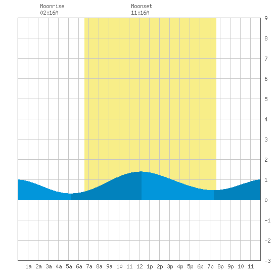 Love Point tide chart for Thursday, April 9, 2026