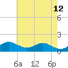Love Point tide chart for Tuesday, May 12, 2026