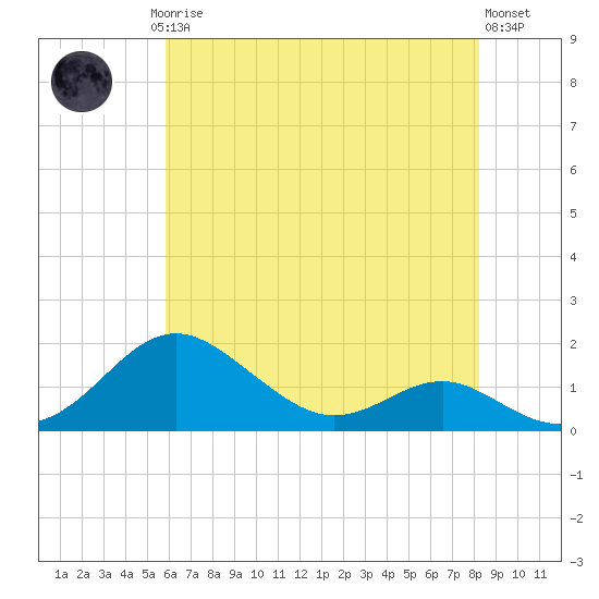Love Point tide chart for Saturday, May 16, 2026