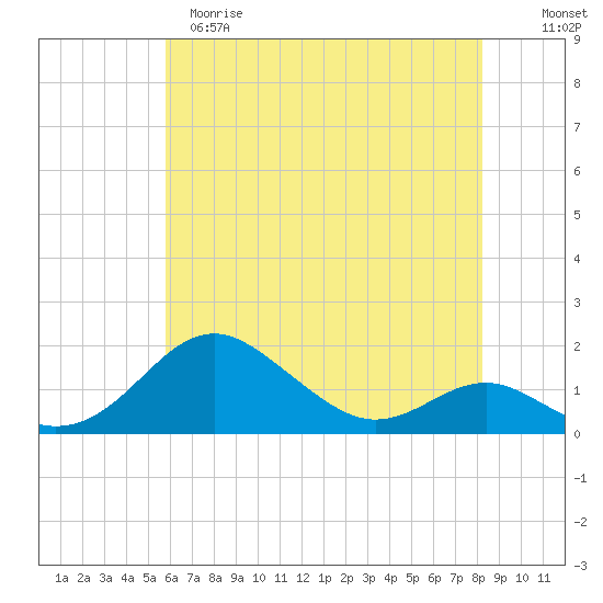 Love Point tide chart for Monday, May 18, 2026