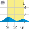 Love Point tide chart for Friday, May 1, 2026