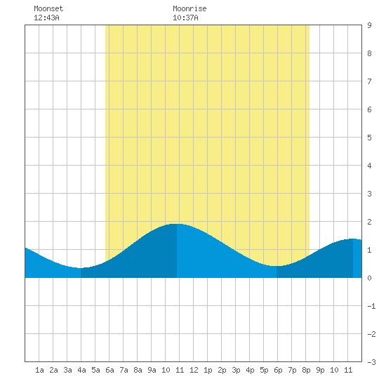 Love Point tide chart for Thursday, May 21, 2026