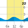Love Point tide chart for Friday, May 22, 2026