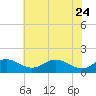 Love Point tide chart for Sunday, May 24, 2026
