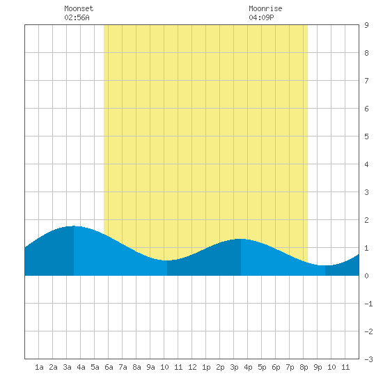 Love Point tide chart for Tuesday, May 26, 2026