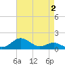 Love Point tide chart for Saturday, May 2, 2026