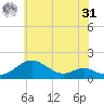 Love Point tide chart for Sunday, May 31, 2026
