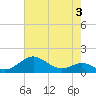 Love Point tide chart for Sunday, May 3, 2026