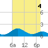 Love Point tide chart for Monday, May 4, 2026