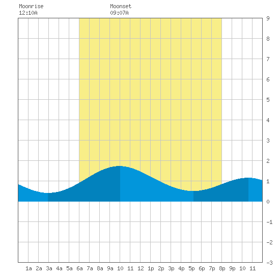 Love Point tide chart for Wednesday, May 6, 2026
