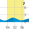 Love Point tide chart for Thursday, May 7, 2026