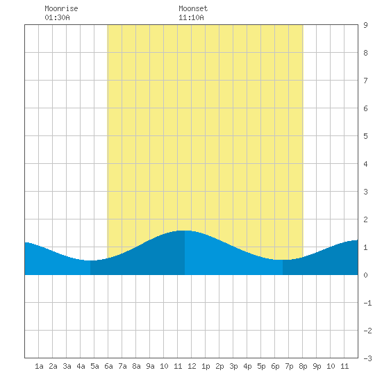 Love Point tide chart for Friday, May 8, 2026
