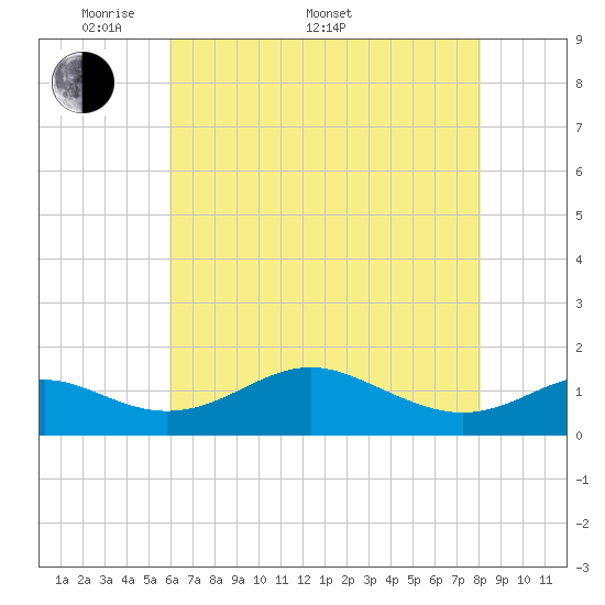 Love Point tide chart for Saturday, May 9, 2026