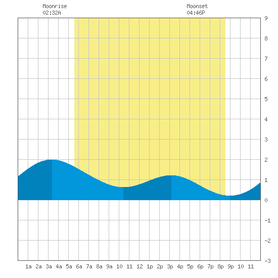 Love Point tide chart for Thursday, June 11, 2026