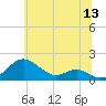 Love Point tide chart for Saturday, June 13, 2026
