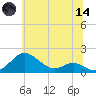 Love Point tide chart for Sunday, June 14, 2026