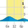 Love Point tide chart for Monday, June 1, 2026