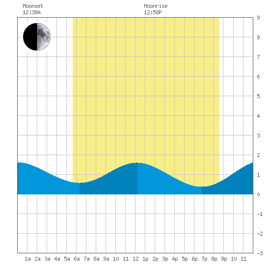 Love Point tide chart for Sunday, June 21, 2026