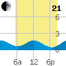 Love Point tide chart for Sunday, June 21, 2026
