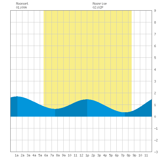 Love Point tide chart for Monday, June 22, 2026