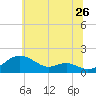 Love Point tide chart for Friday, June 26, 2026
