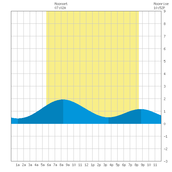 Love Point tide chart for Tuesday, June 2, 2026