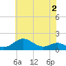 Love Point tide chart for Tuesday, June 2, 2026
