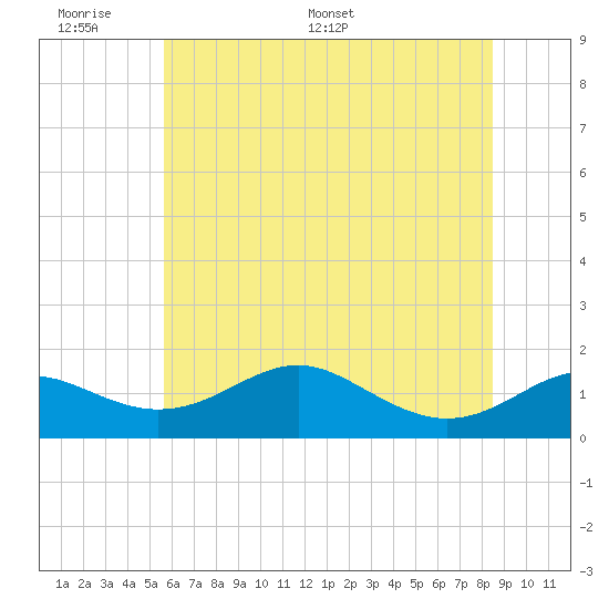 Love Point tide chart for Sunday, June 7, 2026