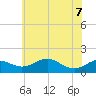Love Point tide chart for Sunday, June 7, 2026