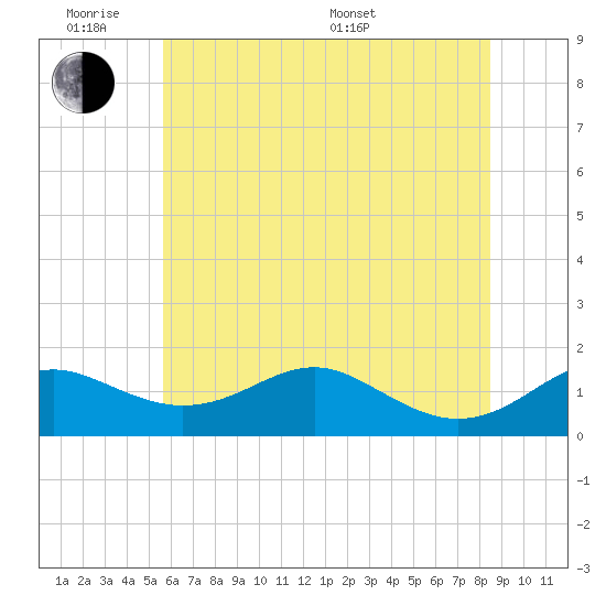 Love Point tide chart for Monday, June 8, 2026