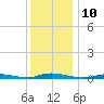 Loveladies Harbor tide chart for Saturday, December 10, 2022