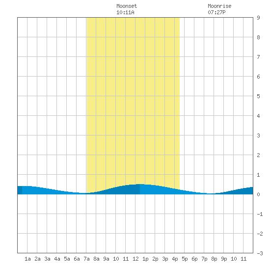 Loveladies Harbor tide chart for Sunday, December 11, 2022
