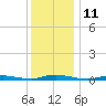 Loveladies Harbor tide chart for Sunday, December 11, 2022